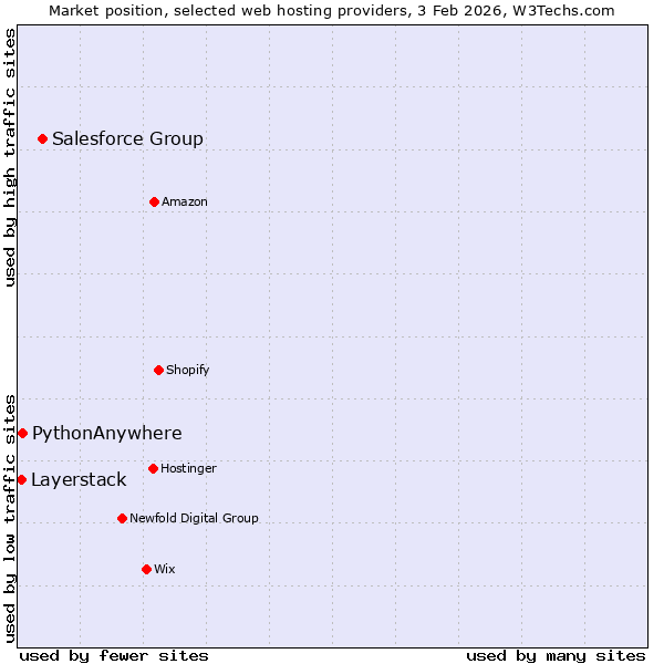 Market position of Salesforce Group vs. PythonAnywhere vs. Layerstack