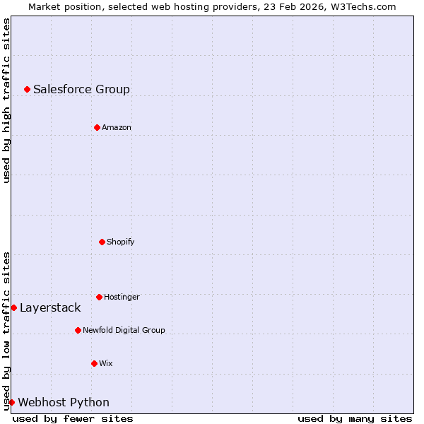 Market position of Salesforce Group vs. Layerstack vs. Webhost Python
