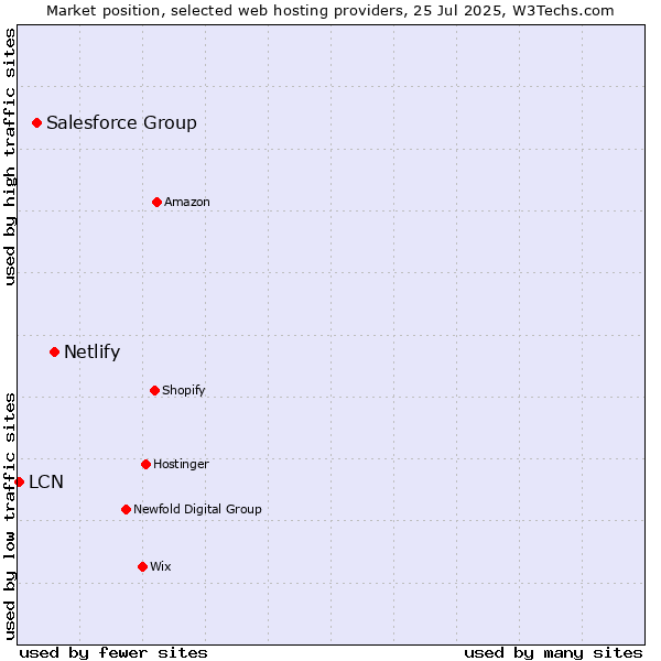 Market position of Netlify vs. Salesforce Group vs. LCN
