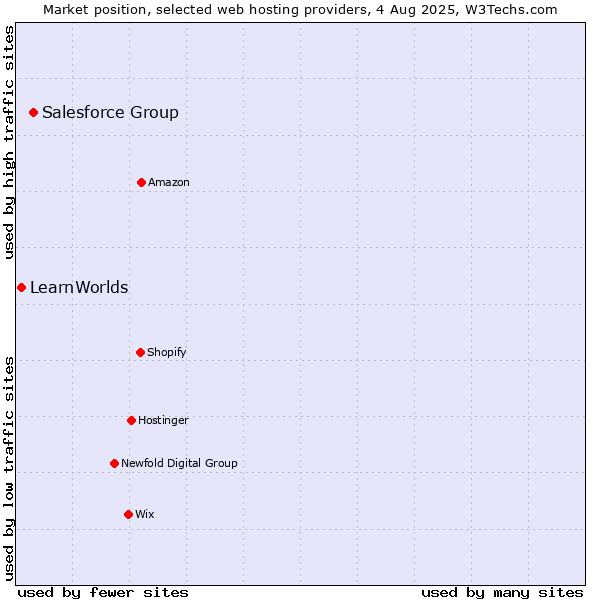 Market position of Salesforce Group vs. LearnWorlds