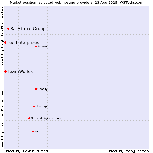 Market position of Salesforce Group vs. LearnWorlds vs. Lee Enterprises