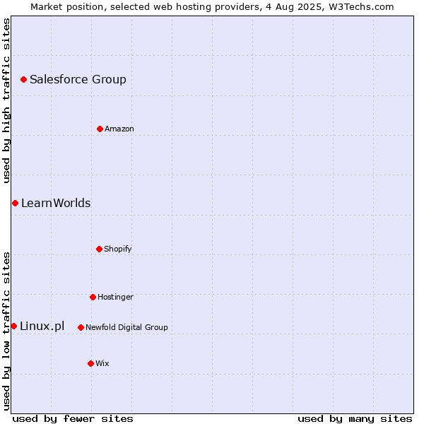 Market position of Salesforce Group vs. LearnWorlds vs. Linux.pl