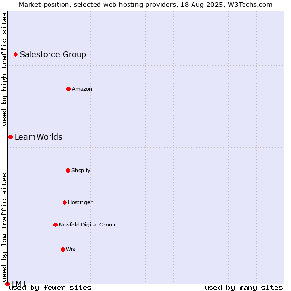 Market position of Salesforce Group vs. LearnWorlds vs. LMT