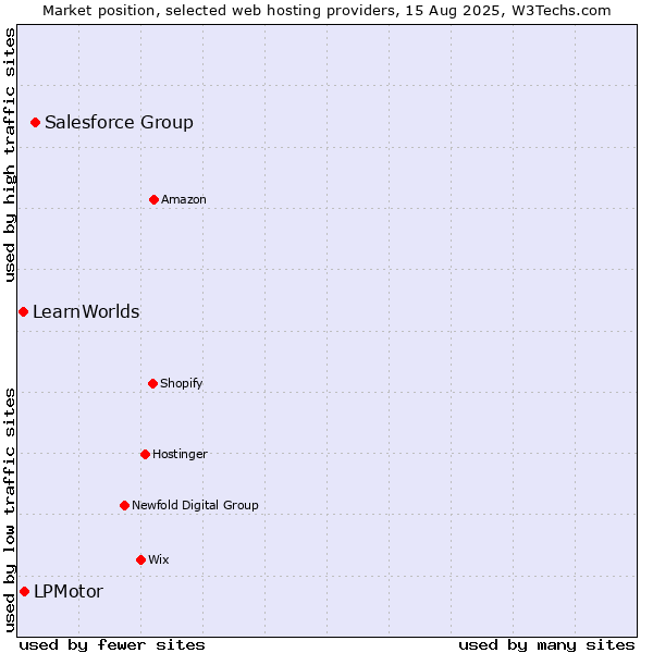 Market position of Salesforce Group vs. LPMotor vs. LearnWorlds