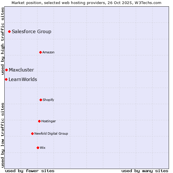 Market position of Salesforce Group vs. Maxcluster vs. LearnWorlds