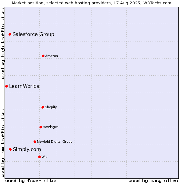 Market position of Simply.com vs. Salesforce Group vs. LearnWorlds
