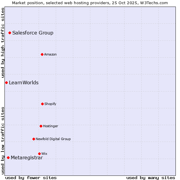 Market position of Salesforce Group vs. Metaregistrar vs. LearnWorlds