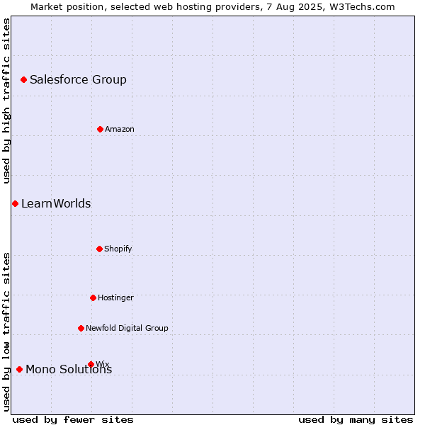 Market position of Salesforce Group vs. Mono Solutions vs. LearnWorlds