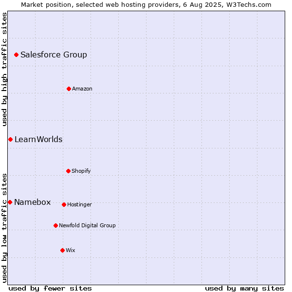 Market position of Salesforce Group vs. LearnWorlds vs. Namebox