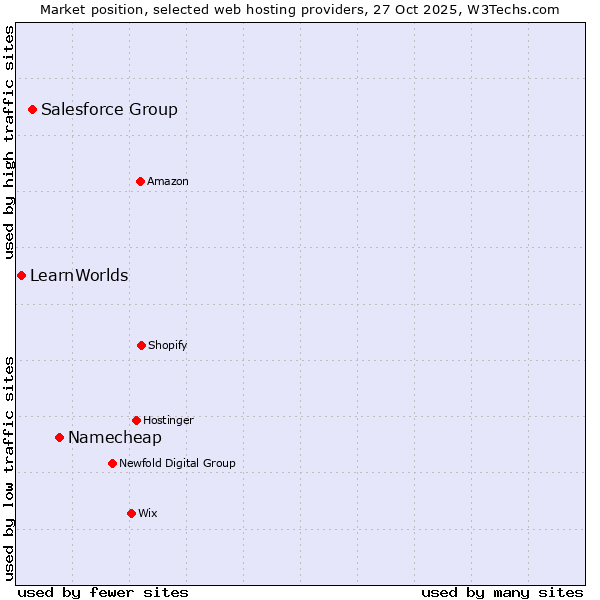 Market position of Namecheap vs. Salesforce Group vs. LearnWorlds