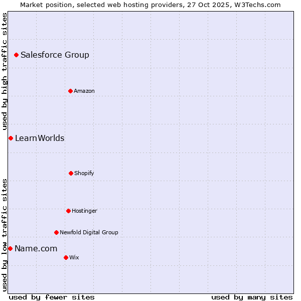 Market position of Salesforce Group vs. LearnWorlds vs. Name.com