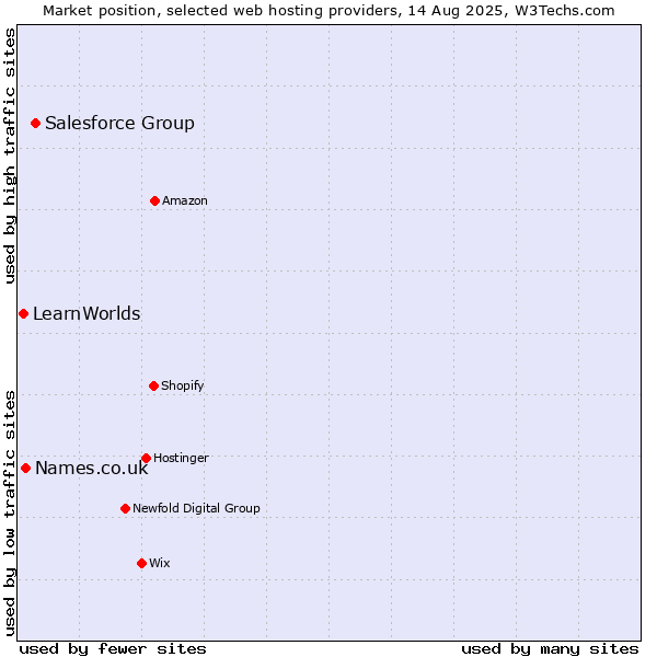 Market position of Salesforce Group vs. Names.co.uk vs. LearnWorlds