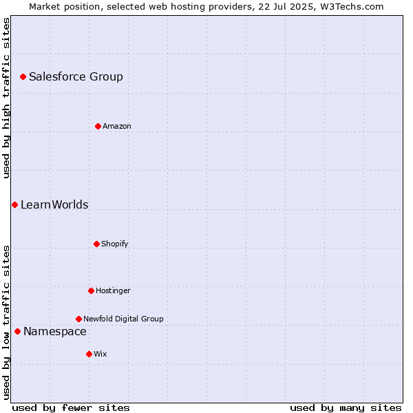 Market position of Salesforce Group vs. Namespace vs. LearnWorlds
