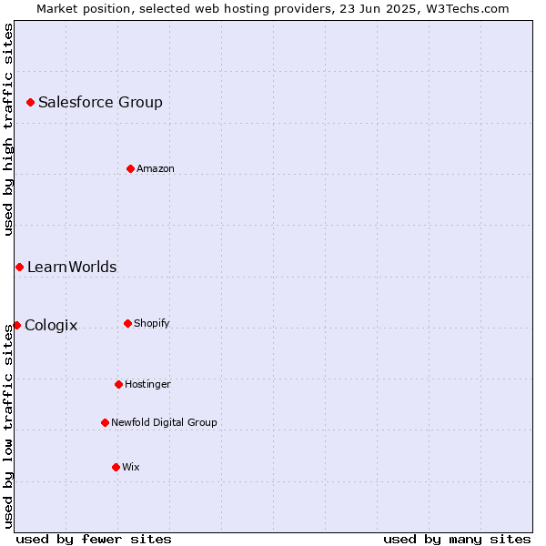Market position of Salesforce Group vs. LearnWorlds vs. Cologix