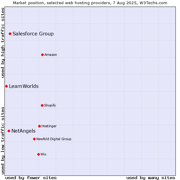 Market position of Salesforce Group vs. NetAngels vs. LearnWorlds