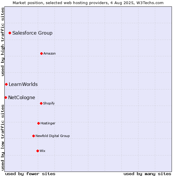 Market position of Salesforce Group vs. LearnWorlds vs. NetCologne