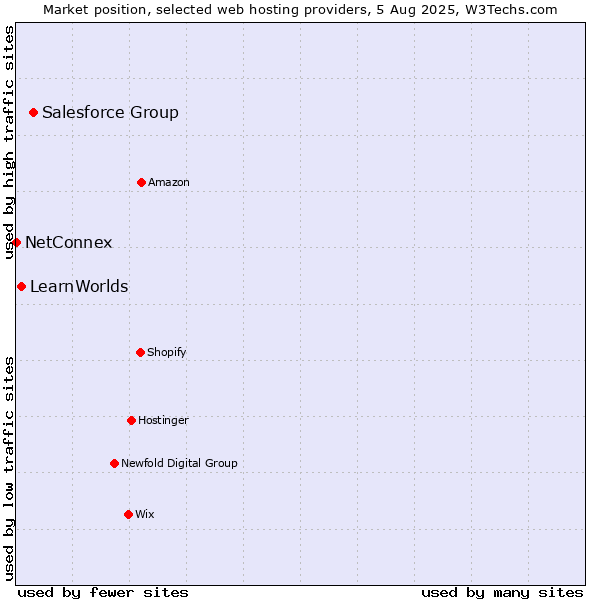 Market position of Salesforce Group vs. LearnWorlds vs. NetConnex