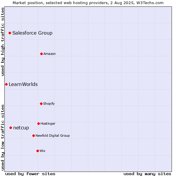 Market position of netcup vs. Salesforce Group vs. LearnWorlds