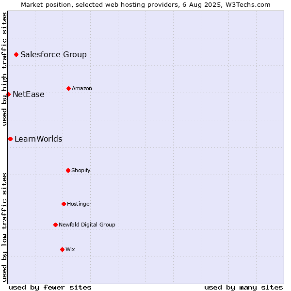 Market position of Salesforce Group vs. LearnWorlds vs. NetEase