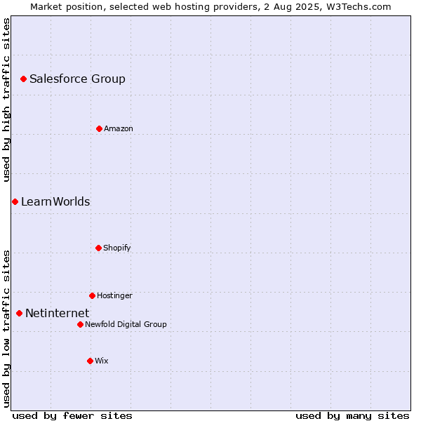 Market position of Salesforce Group vs. Netinternet vs. LearnWorlds