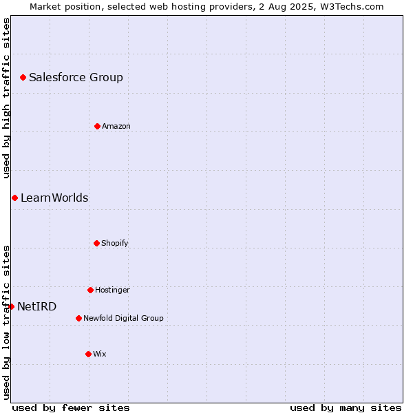 Market position of Salesforce Group vs. LearnWorlds vs. NetIRD