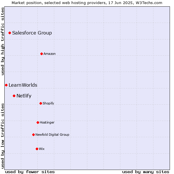 Market position of Netlify vs. Salesforce Group vs. LearnWorlds