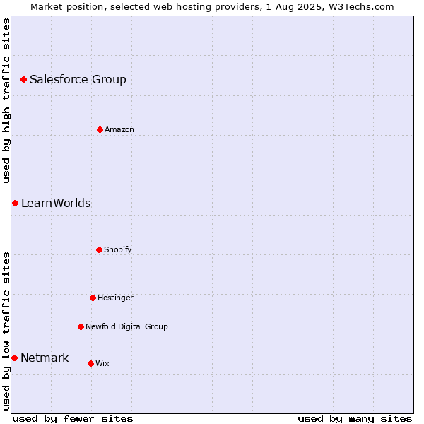 Market position of Salesforce Group vs. LearnWorlds vs. Netmark