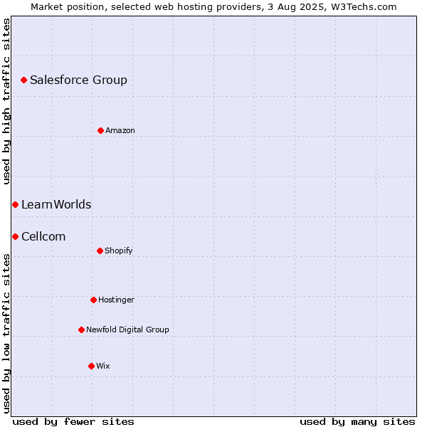 Market position of Salesforce Group vs. Cellcom vs. LearnWorlds