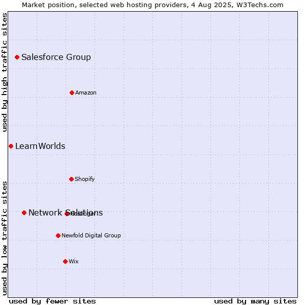 Market position of Network Solutions vs. Salesforce Group vs. LearnWorlds