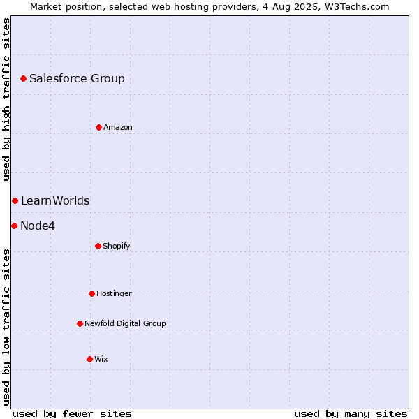 Market position of Salesforce Group vs. LearnWorlds vs. Node4