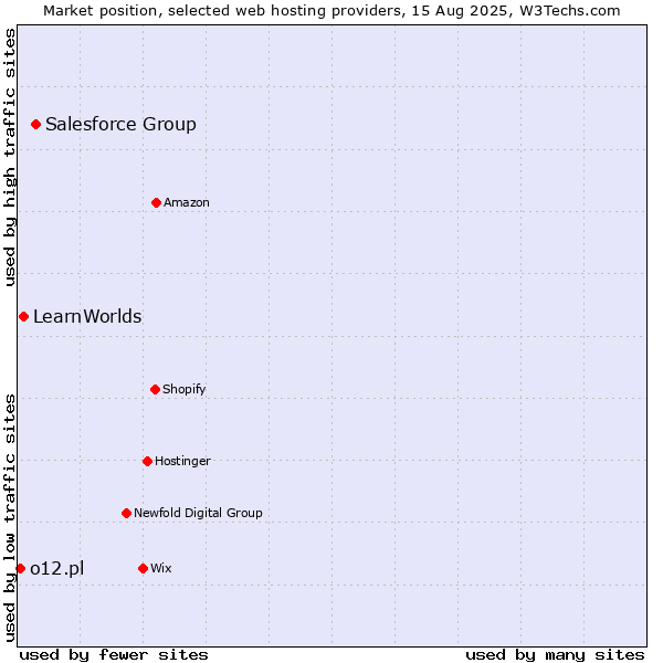 Market position of Salesforce Group vs. LearnWorlds vs. o12.pl