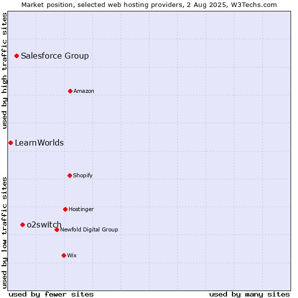 Market position of o2switch vs. Salesforce Group vs. LearnWorlds