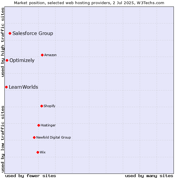 Market position of Salesforce Group vs. Optimizely vs. LearnWorlds