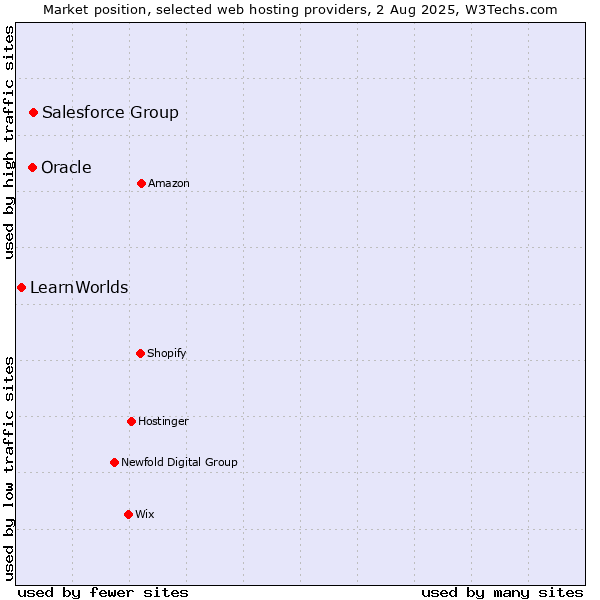 Market position of Salesforce Group vs. Oracle vs. LearnWorlds