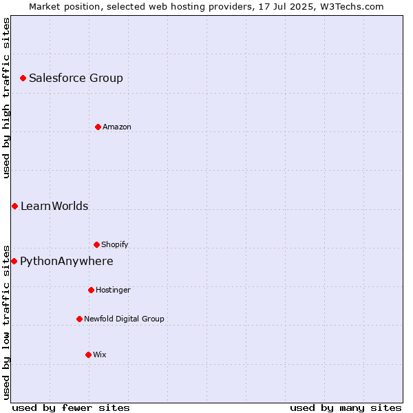 Market position of Salesforce Group vs. LearnWorlds vs. PythonAnywhere