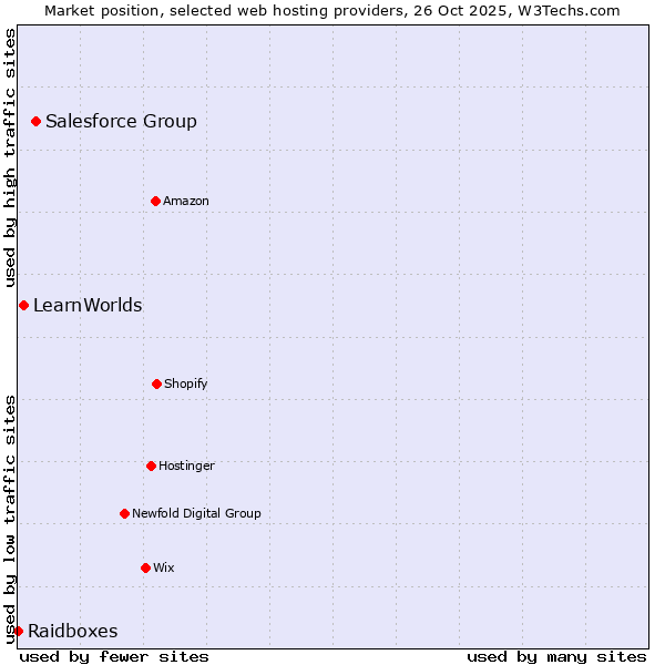 Market position of Salesforce Group vs. LearnWorlds vs. Raidboxes