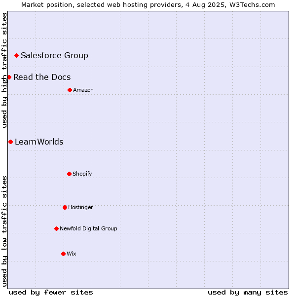 Market position of Salesforce Group vs. LearnWorlds vs. Read the Docs