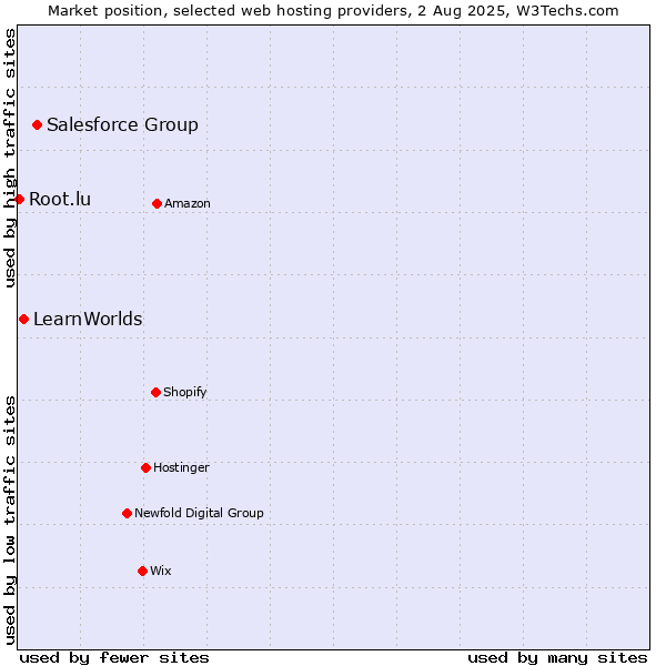 Market position of Salesforce Group vs. LearnWorlds vs. Root.lu