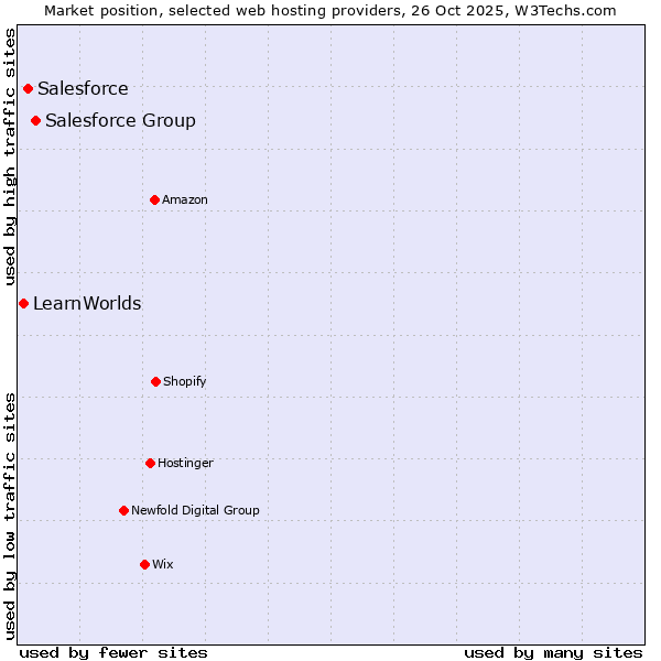 Market position of Salesforce Group vs. Salesforce vs. LearnWorlds