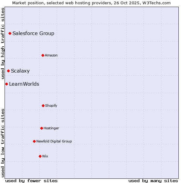 Market position of Salesforce Group vs. Scalaxy vs. LearnWorlds