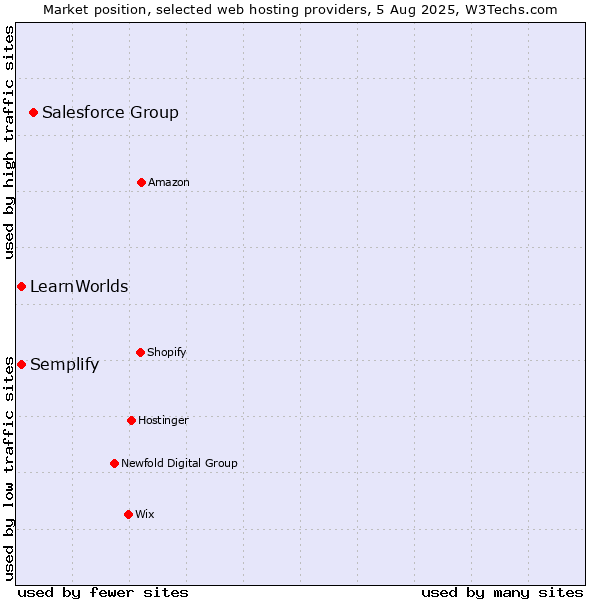 Market position of Salesforce Group vs. LearnWorlds vs. Semplify