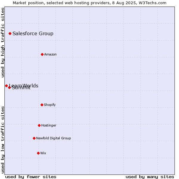 Market position of Salesforce Group vs. Summit vs. LearnWorlds