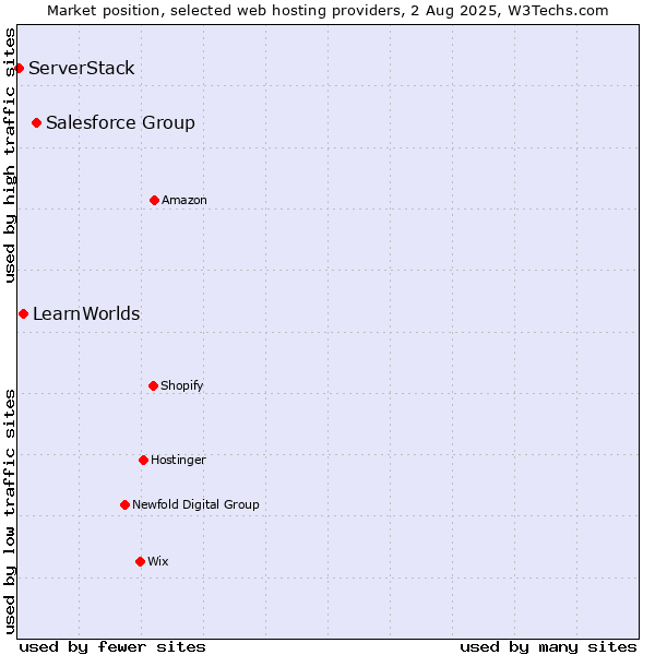 Market position of Salesforce Group vs. LearnWorlds vs. ServerStack