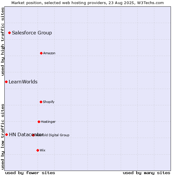 Market position of Salesforce Group vs. HN Datacenter vs. LearnWorlds