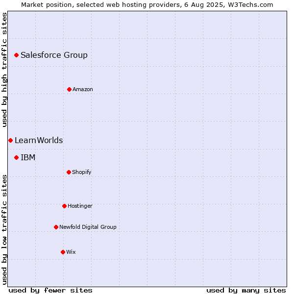 Market position of IBM vs. Salesforce Group vs. LearnWorlds