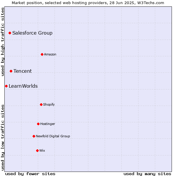Market position of Tencent vs. Salesforce Group vs. LearnWorlds