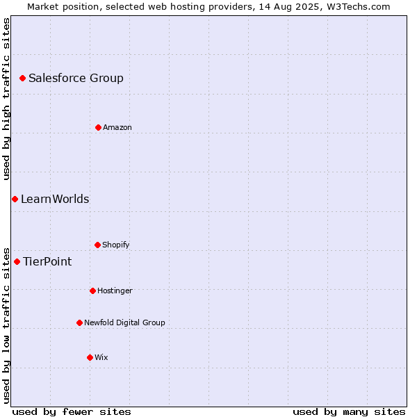 Market position of Salesforce Group vs. TierPoint vs. LearnWorlds