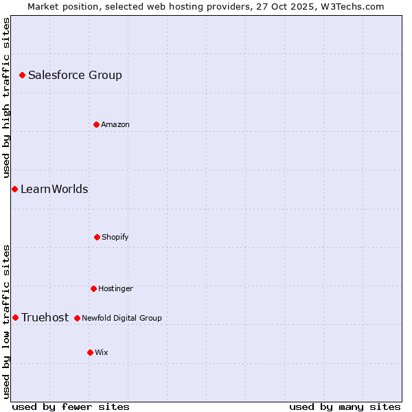 Market position of Salesforce Group vs. Truehost vs. LearnWorlds