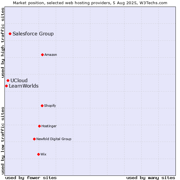Market position of Salesforce Group vs. UCloud vs. LearnWorlds