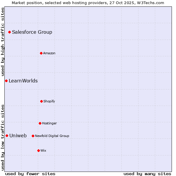 Market position of Salesforce Group vs. Uniweb vs. LearnWorlds